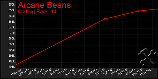 Last 24 Hours Graph of Arcane Beans