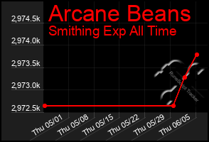 Total Graph of Arcane Beans