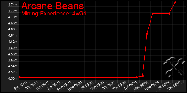 Last 31 Days Graph of Arcane Beans