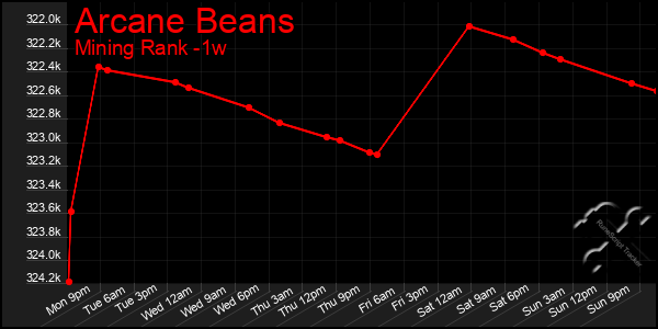 Last 7 Days Graph of Arcane Beans