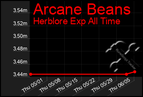 Total Graph of Arcane Beans