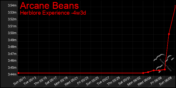 Last 31 Days Graph of Arcane Beans