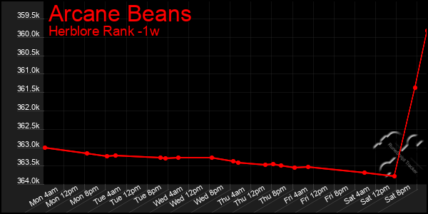 Last 7 Days Graph of Arcane Beans