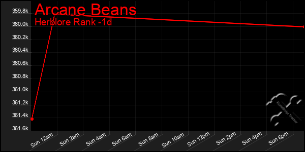 Last 24 Hours Graph of Arcane Beans
