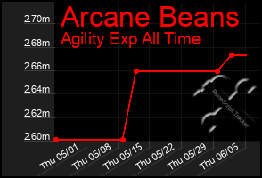 Total Graph of Arcane Beans