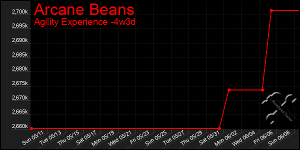 Last 31 Days Graph of Arcane Beans