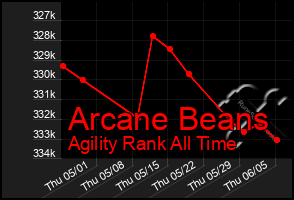 Total Graph of Arcane Beans