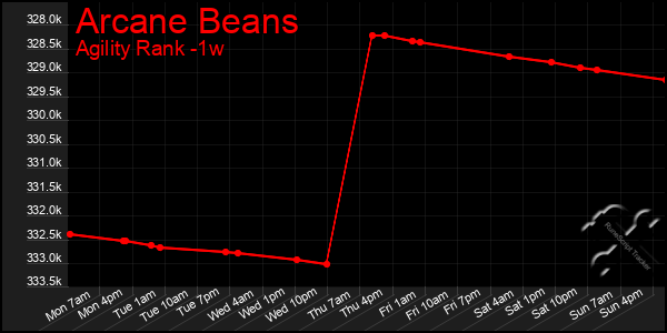 Last 7 Days Graph of Arcane Beans