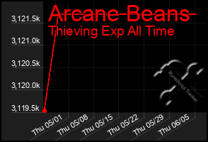 Total Graph of Arcane Beans