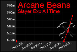 Total Graph of Arcane Beans