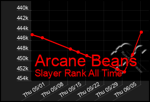 Total Graph of Arcane Beans