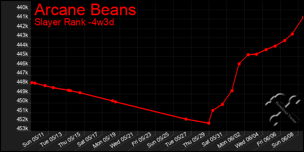 Last 31 Days Graph of Arcane Beans