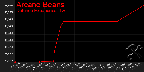 Last 7 Days Graph of Arcane Beans
