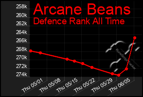 Total Graph of Arcane Beans