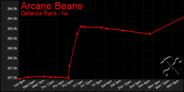 Last 7 Days Graph of Arcane Beans