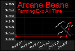 Total Graph of Arcane Beans