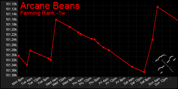 Last 7 Days Graph of Arcane Beans