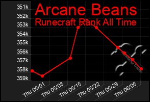 Total Graph of Arcane Beans