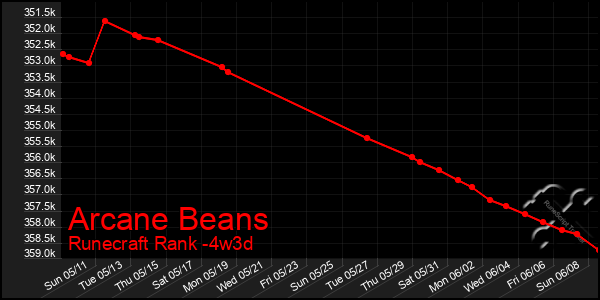 Last 31 Days Graph of Arcane Beans