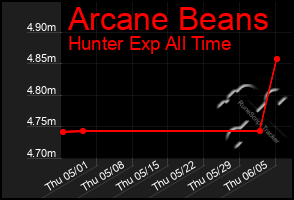 Total Graph of Arcane Beans