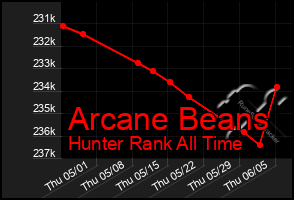 Total Graph of Arcane Beans