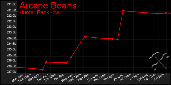 Last 7 Days Graph of Arcane Beans