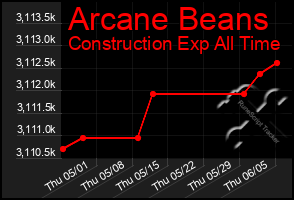 Total Graph of Arcane Beans