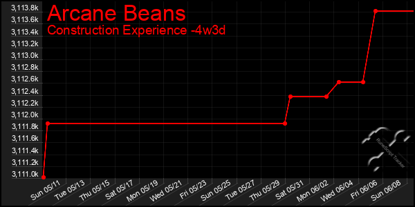 Last 31 Days Graph of Arcane Beans