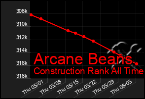 Total Graph of Arcane Beans
