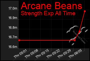 Total Graph of Arcane Beans