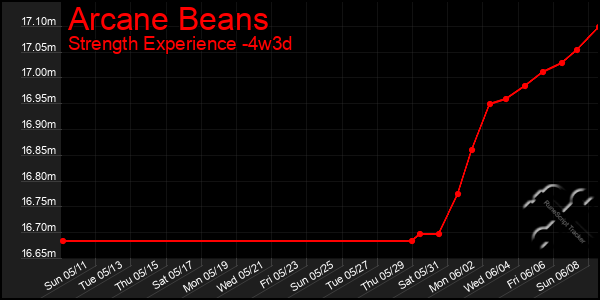 Last 31 Days Graph of Arcane Beans