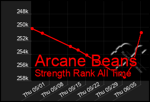 Total Graph of Arcane Beans