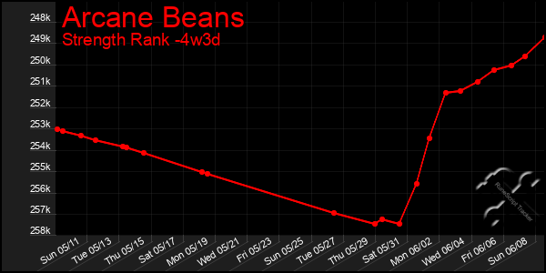 Last 31 Days Graph of Arcane Beans