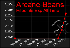 Total Graph of Arcane Beans