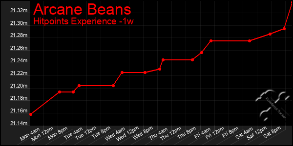 Last 7 Days Graph of Arcane Beans