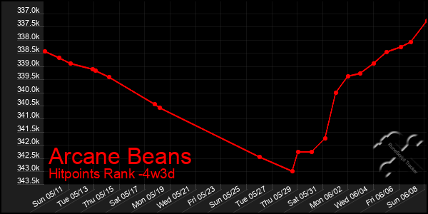 Last 31 Days Graph of Arcane Beans