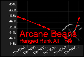 Total Graph of Arcane Beans