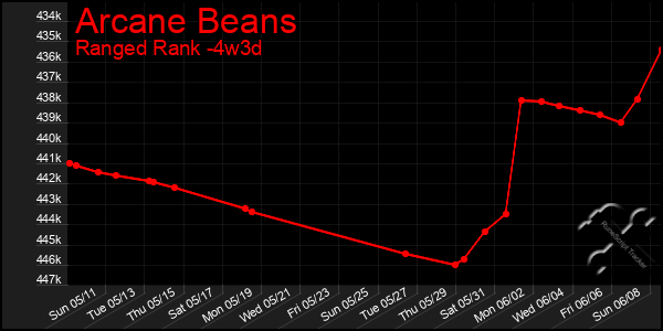 Last 31 Days Graph of Arcane Beans