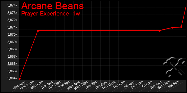 Last 7 Days Graph of Arcane Beans
