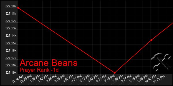 Last 24 Hours Graph of Arcane Beans