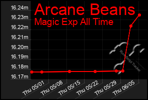 Total Graph of Arcane Beans