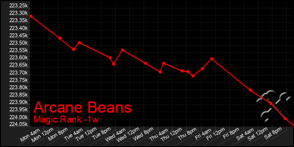 Last 7 Days Graph of Arcane Beans