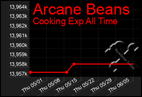 Total Graph of Arcane Beans