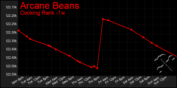 Last 7 Days Graph of Arcane Beans