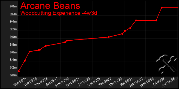 Last 31 Days Graph of Arcane Beans