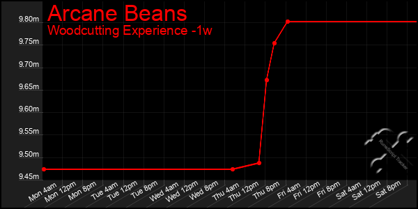 Last 7 Days Graph of Arcane Beans