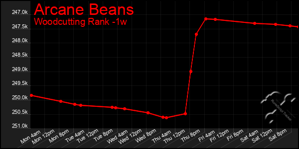 Last 7 Days Graph of Arcane Beans
