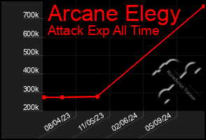 Total Graph of Arcane Elegy