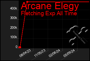 Total Graph of Arcane Elegy