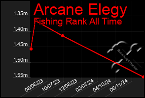 Total Graph of Arcane Elegy